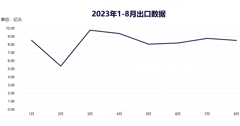 海關(guān)最新數(shù)據(jù)：LED屏1-8月出口額達(dá)66.5億